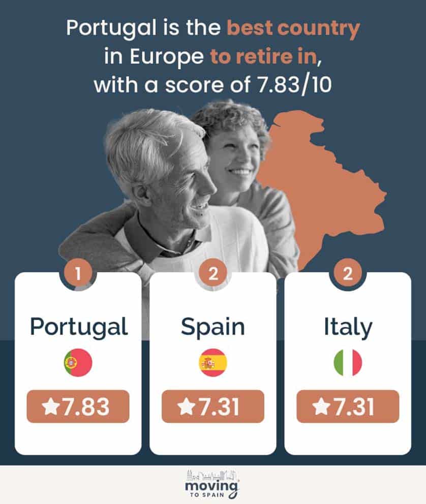 Portugal named best country for retirement in Europe