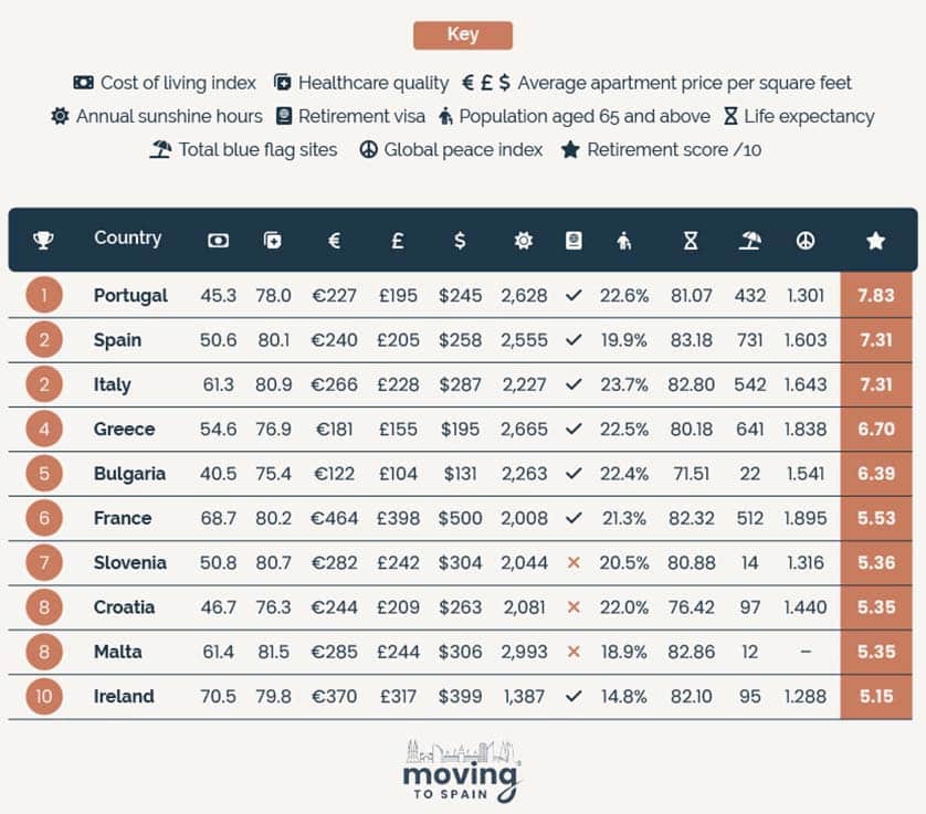 Portugal named best country for retirement in Europe