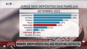 Portugal is second country in eurozone where it really doesn’t pay to have money on deposit…