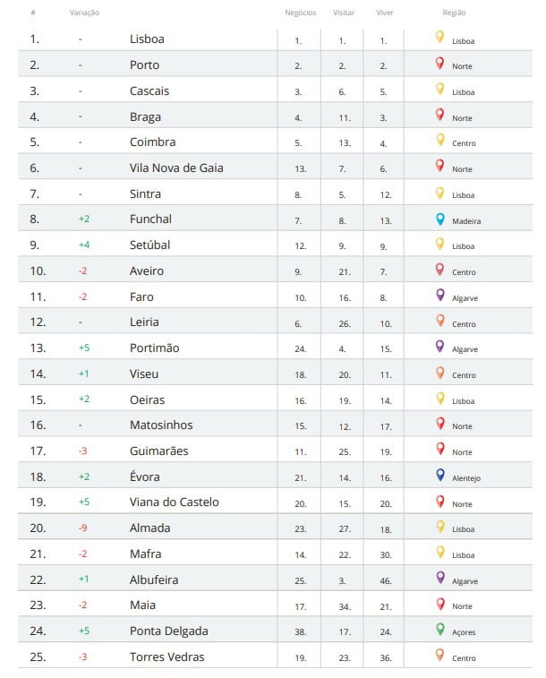 Best Algarve boroughs to “live, visit and work” revealed