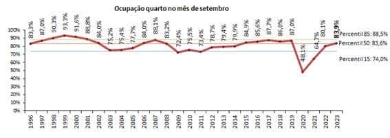 Occupancy in Algarve hotels rises to 83.9% in September