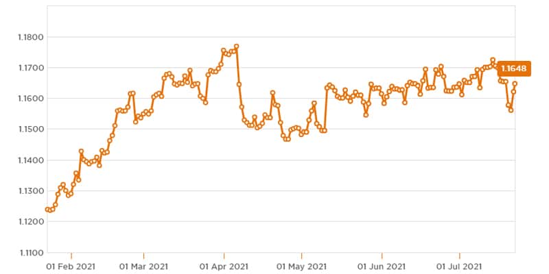 Graph with Currencies Direct's website visitors from the beginning of 2021 and until July 2021
