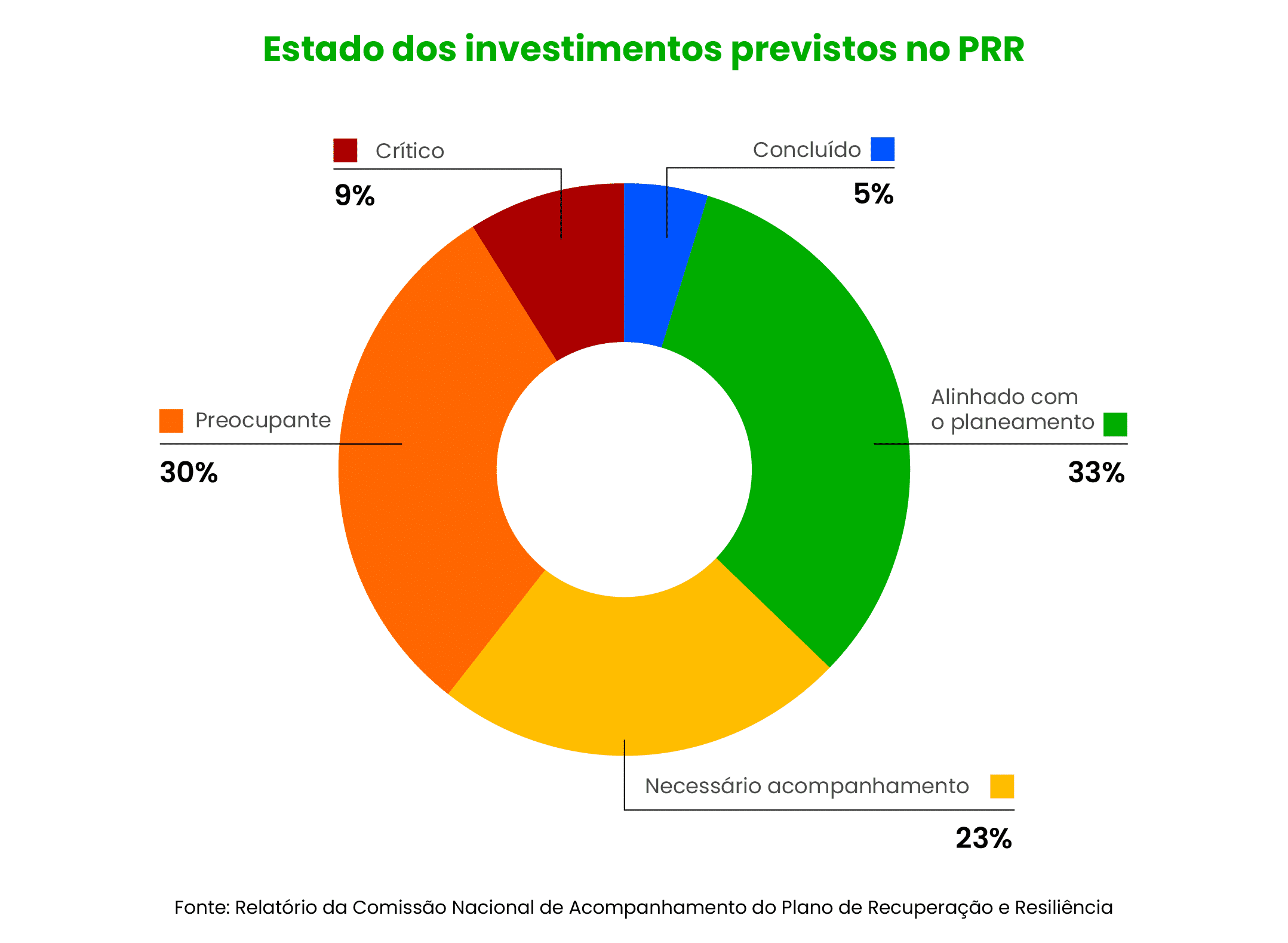 The situation boils down to 1 in 4 investments in the PRR being "worrying" or "critical". Image: from the national commission (CNE-PRR)