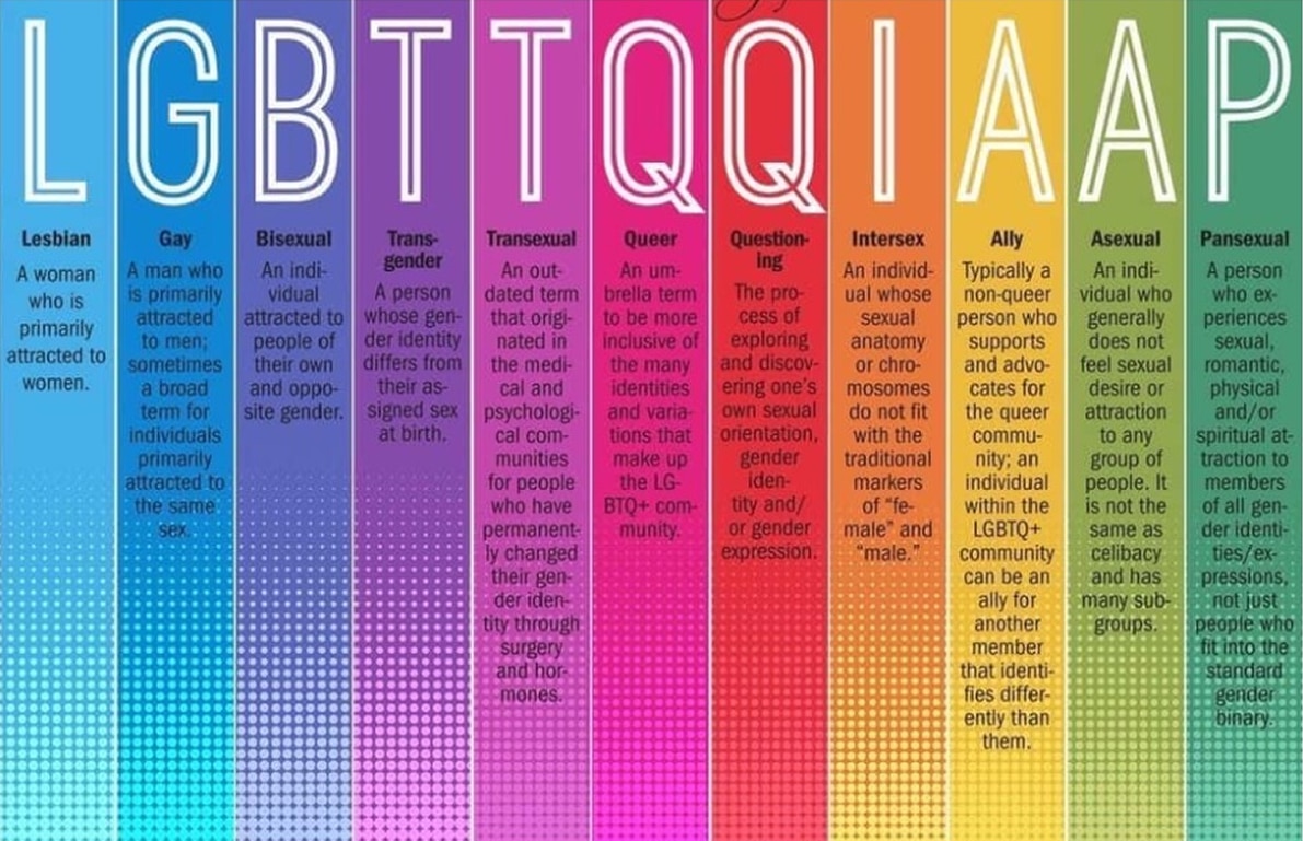 The current lexicon of the LGBT movement which has expanded to take in 'QIA+'