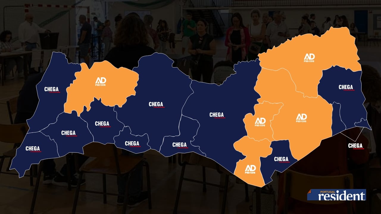 Elections: CHEGA wins in Algarve again, with 33.90% of votes