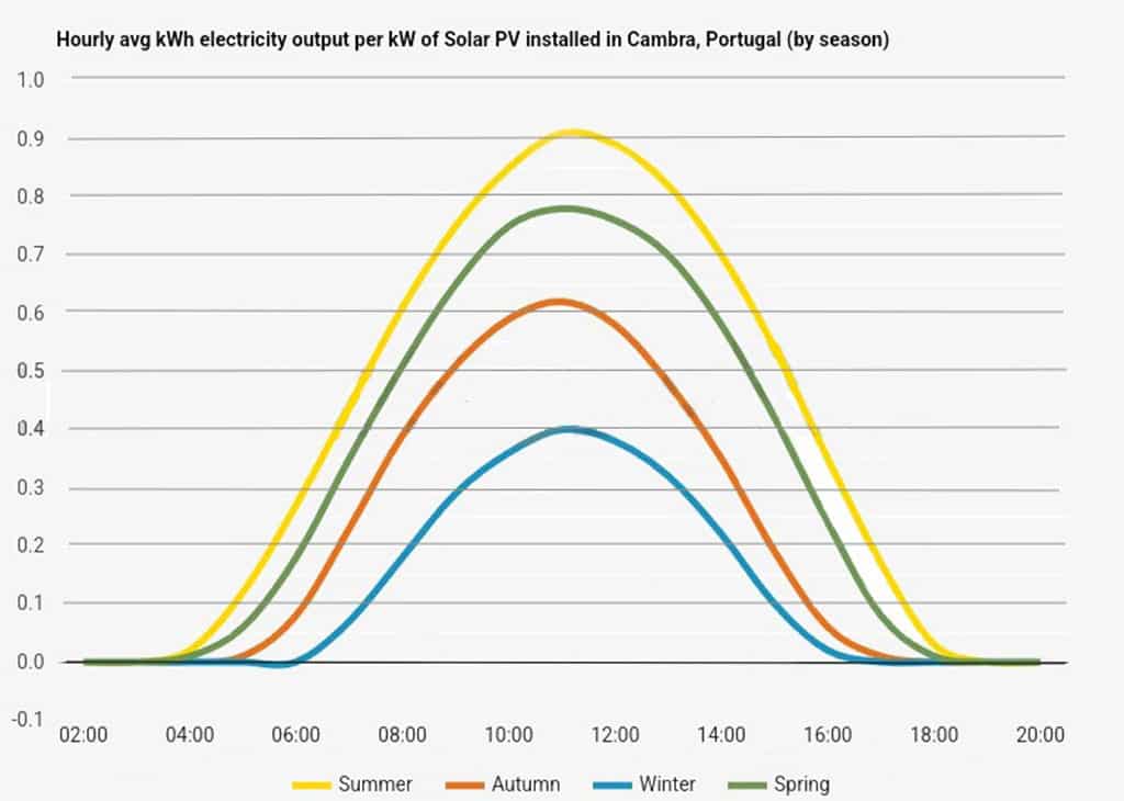 solar production in Portugal